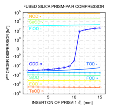 Figure 5. Dispersion orders of a fused silica prism-pair compressor at 780 nm. (p = 2 - GDD, p = 3 - TOD, p = 4 - FOD, p = 5 - FiOD, p = 6 - SiOD, p = 7 - SeOD, p = 8 - EOD, p = 9 - NOD, p = 10 - TeOD) Figure 3 wiki-01.png