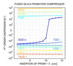 High-order dispersion-management in CPA laser. a) Inserting