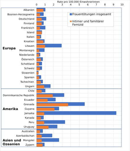 In partnerschaft statistik der gewalt Gewalt in