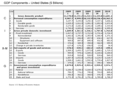 U.S. GDP computed on the expenditure basis GDP Categories - United States.png