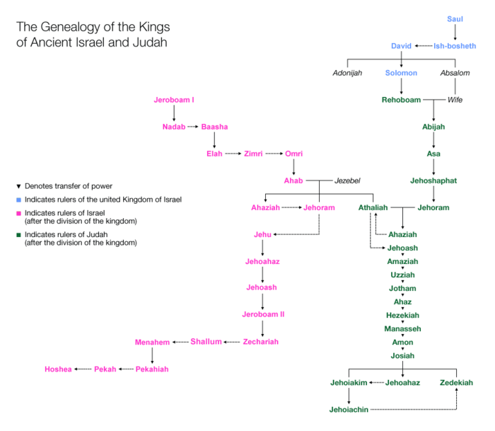 猶大與以色列諸王系圖