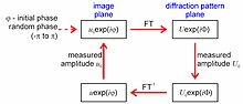 Thumbnail for Gerchberg–Saxton algorithm