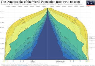 <span class="mw-page-title-main">Demography</span> Science that deals with populations and their structures, statistically and theoretically