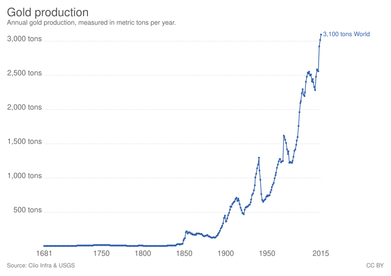 File:Gold production, OWID.svg