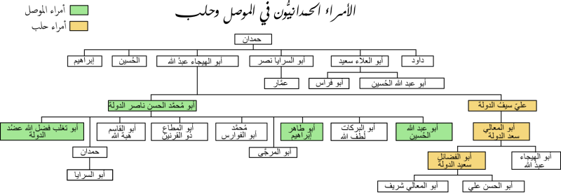 File:Hamdanid family tree-ar.svg