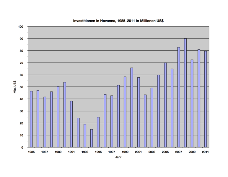 File:Havanna-investition.png