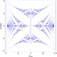 Hofstadter butterfly is the graphical solution to Harper's equation, where the energy ratio
[?]
{\displaystyle \epsilon }
is plotted as a function of the flux ratio
2
p
a
{\displaystyle 2\pi \alpha }
. Hofstadter's butterfly monochrome with axes en.jpg