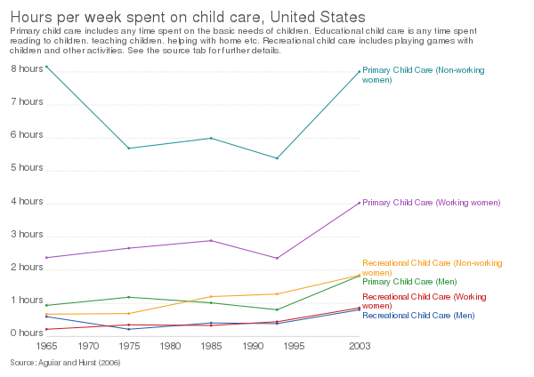 Hours per week spent on child care, United States