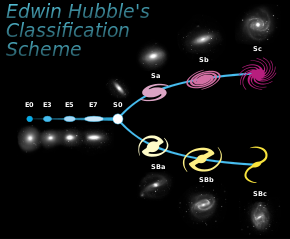 Tuning-fork-style diagram of the Hubble sequence Hubble Tuning Fork diagram.svg