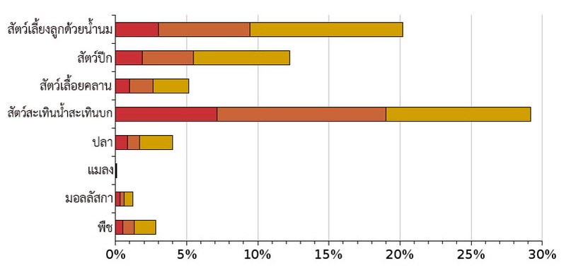 File:IUCN-Red-List-2007-TH.jpg