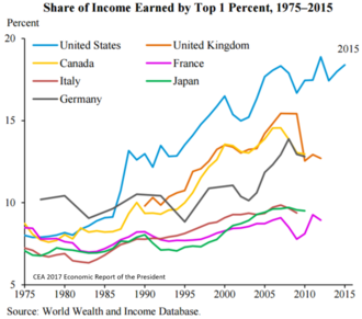 Income_inequality_-_share_of_income_earned_by_top_1%25_1975_to_2015.png