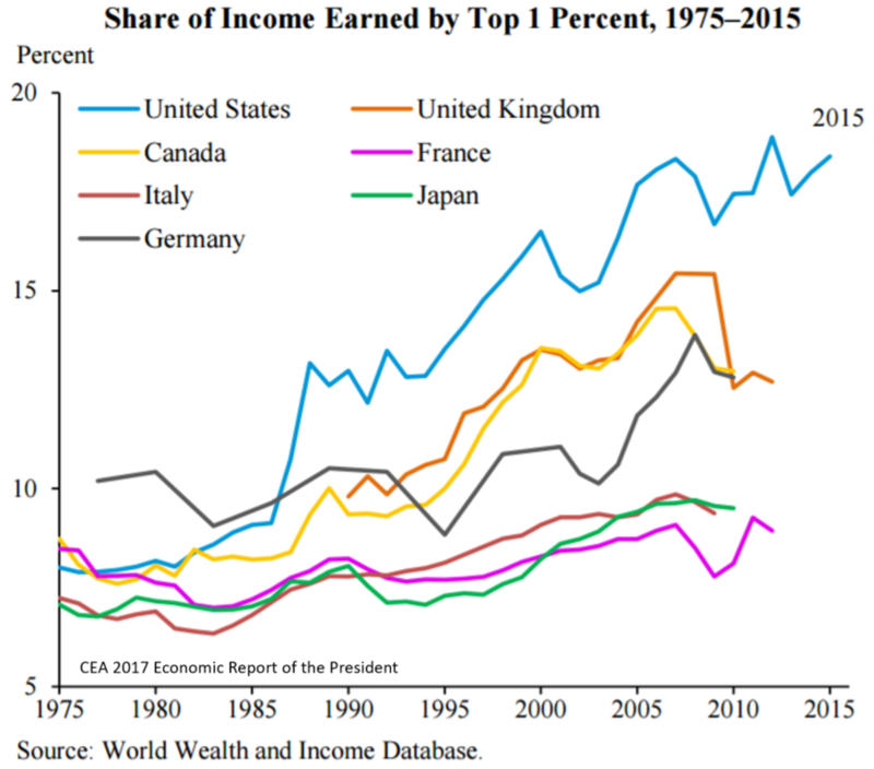 Leopard tag stor Share of income earned by Top 1 Percent, 1975-2015 – 7 countries | Real- World Economics Review Blog