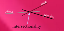 Example of three intersection categories. Intersectionality.png