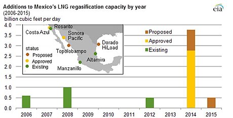 Costa Azul LNG