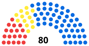 Seats in the Regional Council by coalition:

.mw-parser-output .legend{page-break-inside:avoid;break-inside:avoid-column}.mw-parser-output .legend-color{display:inline-block;min-width:1.25em;height:1.25em;line-height:1.25;margin:1px 0;text-align:center;border:1px solid black;background-color:transparent;color:black}.mw-parser-output .legend-text{}
Centre-right (49)

Centre-left (18)

M5S (13) Lombard Regional Council coalition 2018.svg