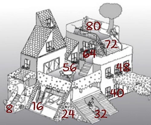 exemple de la technique de mùémoirisation : image d'une maison avec l'attribution de nombre à chaque lieu