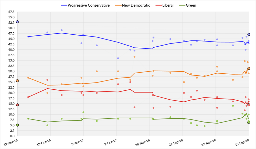 Progressive Conservative
NDP
Liberal
Green MB 2020.png