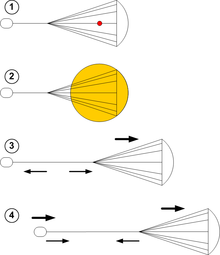 Operating sequence of the Medusa propulsion system. This diagram shows the operating sequence of a Medusa propulsion spacecraft (1) Starting at moment of explosive-pulse unit firing, (2) As the explosive pulse reaches the parachute canopy, (3) Pushes the canopy, accelerating it away from the explosion as the spacecraft plays out the main tether with the winch, generating electricity as it extends, and accelerating the spacecraft, (4) And finally winches the spacecraft forward to the canopy and uses excess electricity for other purposes. MedusaNuclearPropulsionOperatingSequenceDrawing.png