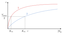 Michaelis-Menten plot of the reaction velocity (v) against substrate concentration [S] of normal enzyme activity (1) compared to enzyme activity with a competitive inhibitor (2). Adding a competitive inhibitor to an enzymatic reaction increases the Km of the reaction, but the Vmax remains the same. Michaelis-Menten plot competitive inhibition.svg