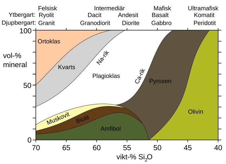 Fil:Mineralogy igneous rocks SV.svg