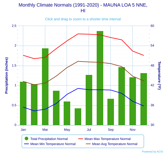 File:Monthly Climate Normals (1991-2020) - MAUNA LOA 5 NNE,HI.svg