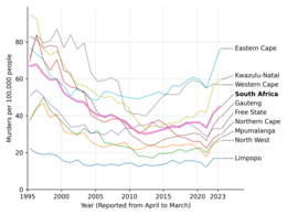 Murder rate in South Africa (see table for source data and references) Murder rate in South Africa.png