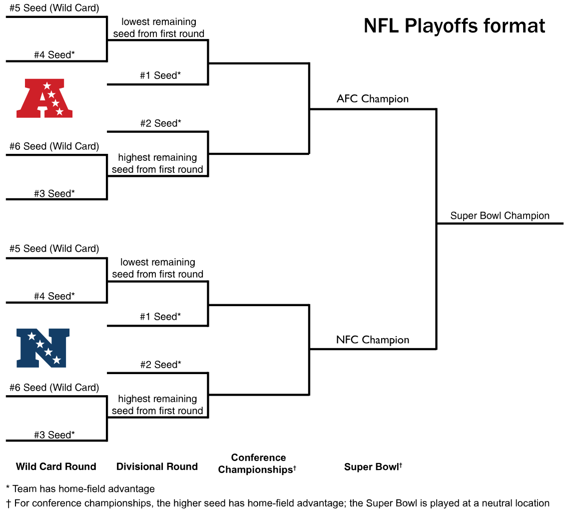 NFL Playoff Format