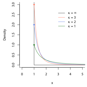 File:PDF of Pareto Distribution.svg