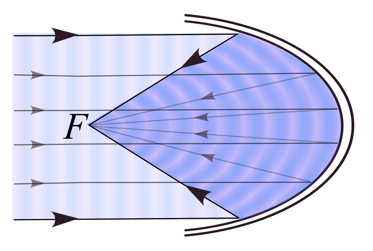 Отражатель световых лучей кроссворд. Параболический Солнечный концентратор. Отражатель параболический зеркальный. Параболический рефлектор фокус. Рефлектор - параболическое зеркало - отражатель.
