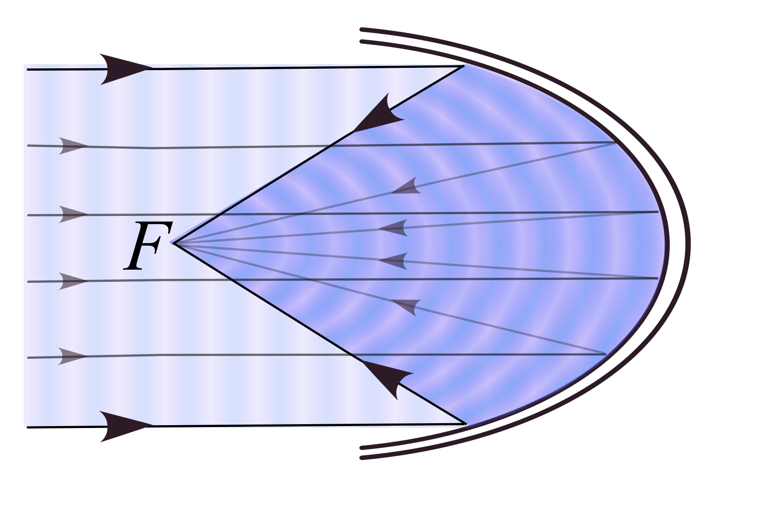 Пятно света от луча. Параболический Солнечный концентратор. Отражатель параболический зеркальный. Параболический рефлектор фокус. Рефлектор - параболическое зеркало - отражатель.