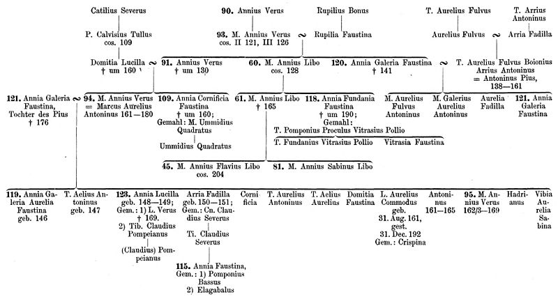 File:Pauly-Wissowa I,2, 2289a - family tree Annius 94.jpg