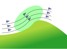 Diagram of a slope with the zone of rising air in pale green Pente thermique.svg
