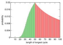 Probability distribution of the length of the longest cycle of a random permutation of the numbers 1 to 100. The green area corresponds to the survival probability of the prisoners. Permutation longest cycle length pmf qtl2.svg