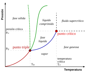 Resultado de imagen de diagrama de fases