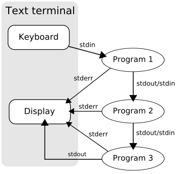 管道 (Unix)