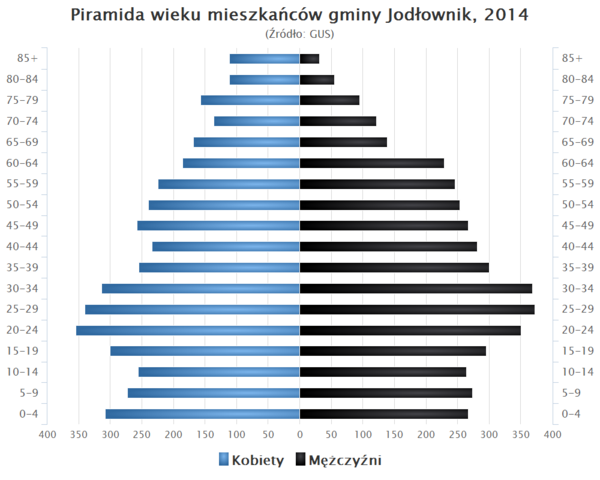 Piramida wieku Gmina Jodlownik.png