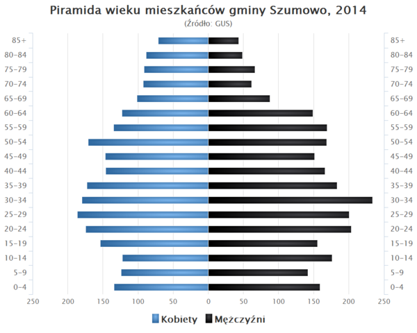 Piramida wieku Gmina Szumowo.png