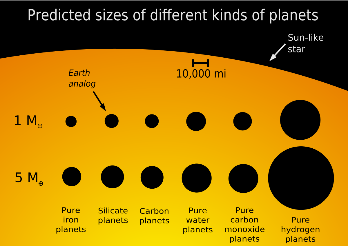 Planet Sizes Chart