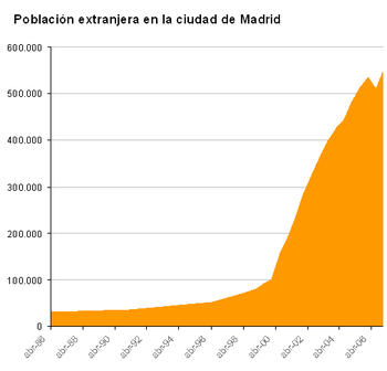 poblacion extranjera comunidad de madrid 2016