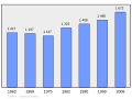 Graphique illustrant l'évolution de la population de la commune d'Erbrée entre 1962 et 2008