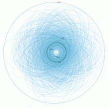 Plot of orbits of known potentially hazardous asteroids (size over 140 m (460 ft) and passing within 7.6x10
^
km (4.7x10
^
mi) of Earth's orbit) as of early 2013 (alternate image) Potentially Hazardous Asteroids 2013.png