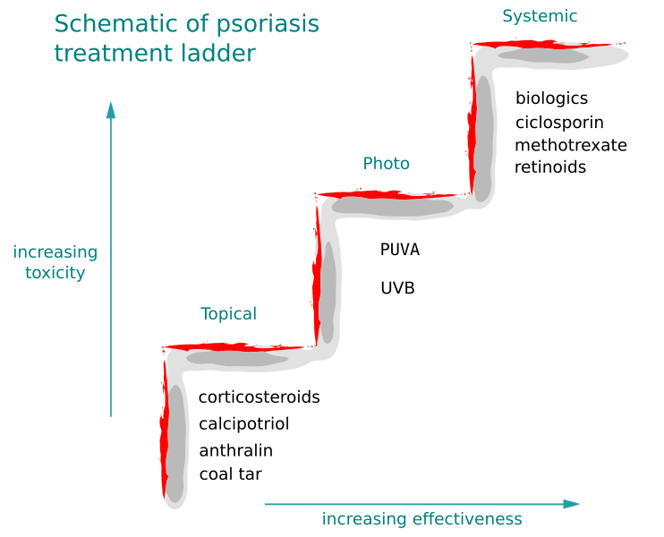 File:Psoriasis treatment ladder.svg