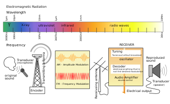 无线电波和无线电发射的图