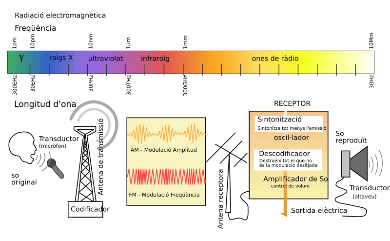 File:Radio Transmission Diagram en.svg