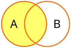 A Venn diagram showing the left circle and overlapping portion filled.