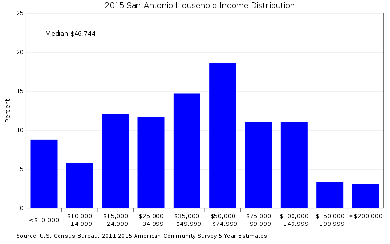 File:San Antonio household income distribution.svg