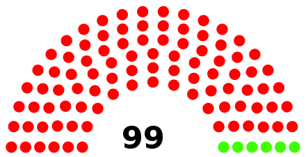   Nay: 93 seats   Yea: 6 seats Not shown: 1 seat