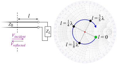 Stub Matching Smith Chart