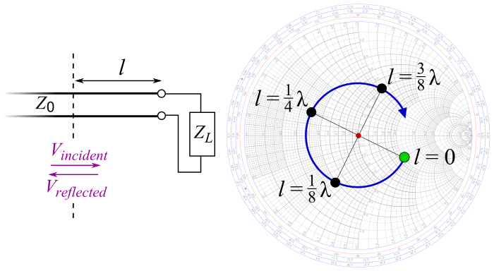 Looking towards a load through a length 
  
    
      
        ℓ
      
    
    {\displaystyle \ell }
  
 of lossless transmission line, the impedance changes as 
  
    
      
        ℓ
      
    
    {\displaystyle \ell }
  
 increases, following the blue circle on this impedance Smith chart. (This impedance is characterized by its reflection coefficient, which is the reflected voltage divided by the incident voltage.) The blue circle, centred within the chart, is sometimes called an SWR circle (short for constant standing wave ratio).