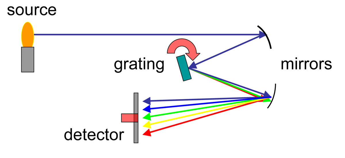 How does a spectrometer work?